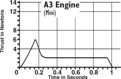 A3-4T Engines